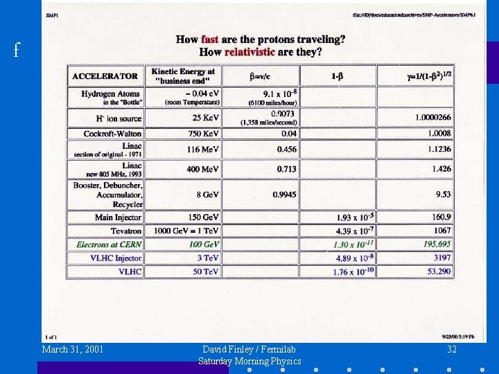 f March 31, 2001 David Finley / Fermilab Saturday Morning Physics 32 