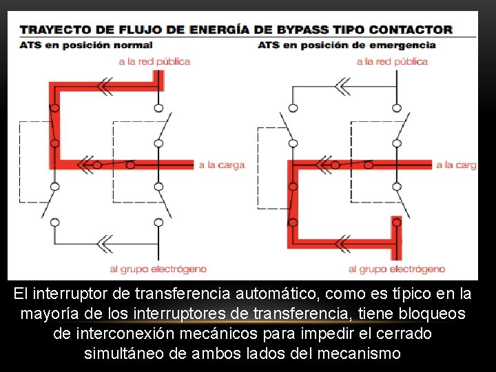 El interruptor de transferencia automático, como es típico en la mayoría de los interruptores