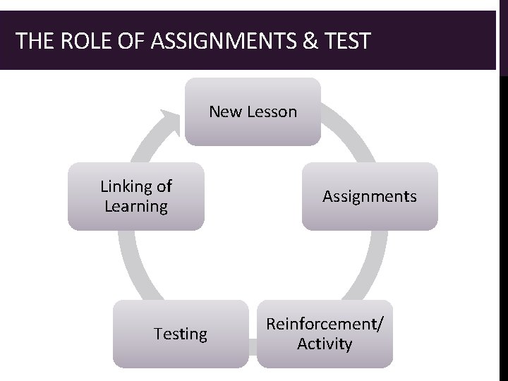 THE ROLE OF ASSIGNMENTS & TEST New Lesson Linking of Learning Testing Assignments Reinforcement/