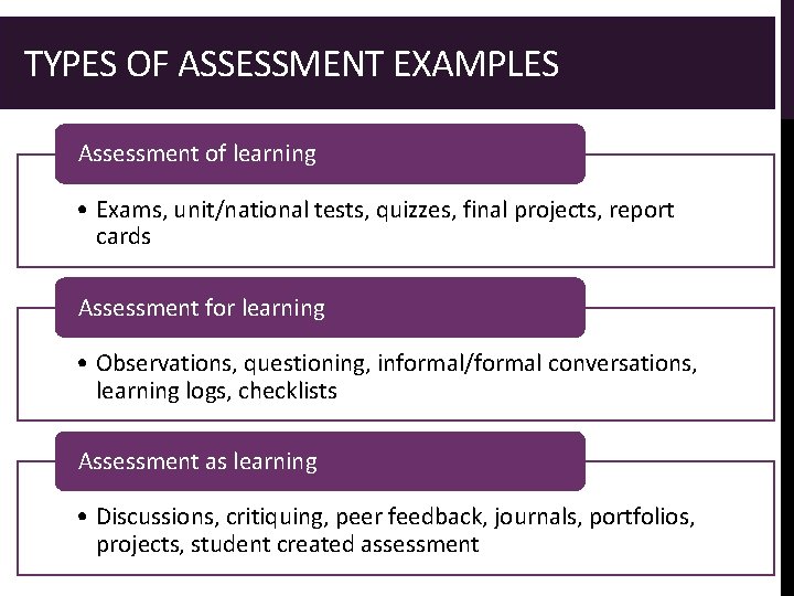 TYPES OF ASSESSMENT EXAMPLES Assessment of learning • Exams, unit/national tests, quizzes, final projects,