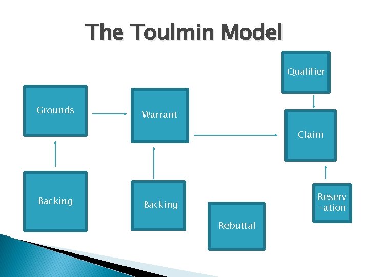 The Toulmin Model Qualifier Grounds Warrant Claim Backing Reserv -ation Backing Rebuttal 