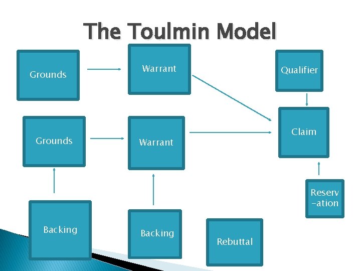 The Toulmin Model Grounds Warrant Qualifier Claim Warrant Reserv -ation Backing Rebuttal 