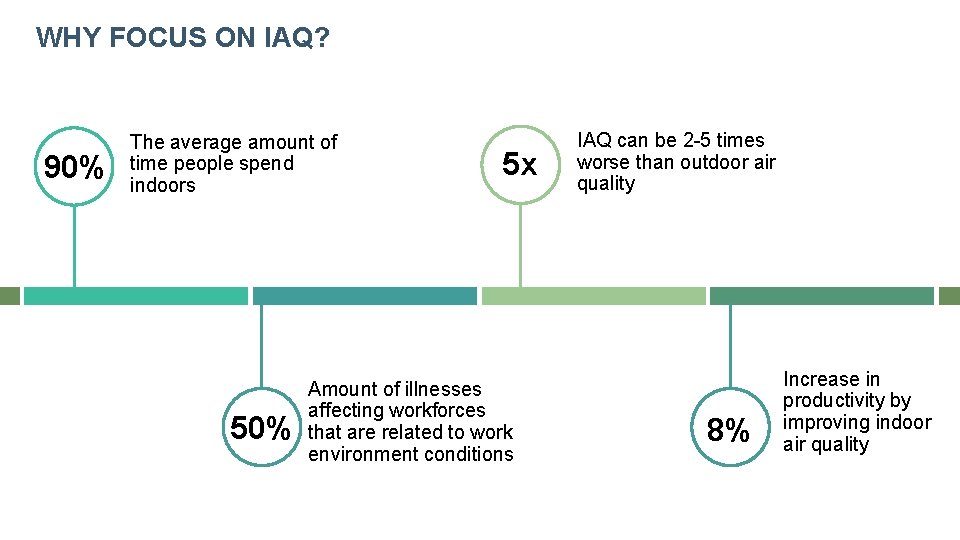 WHY FOCUS ON IAQ? 90% The average amount of time people spend indoors 50%