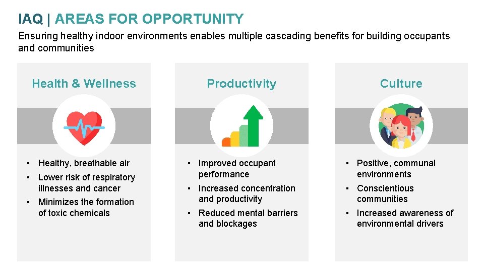 IAQ | AREAS FOR OPPORTUNITY Ensuring healthy indoor environments enables multiple cascading benefits for