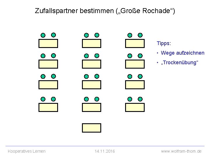 Zufallspartner bestimmen („Große Rochade“) Tipps: • Wege aufzeichnen • „Trockenübung“ Kooperatives Lernen 14. 11.