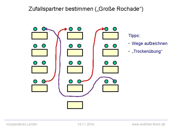 Zufallspartner bestimmen („Große Rochade“) Tipps: • Wege aufzeichnen • „Trockenübung“ Kooperatives Lernen 14. 11.