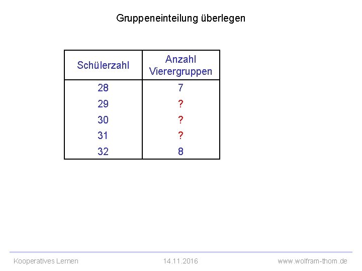 Gruppeneinteilung überlegen Schülerzahl Anzahl Vierergruppen 28 7 29 ? 30 ? 31 ? 32