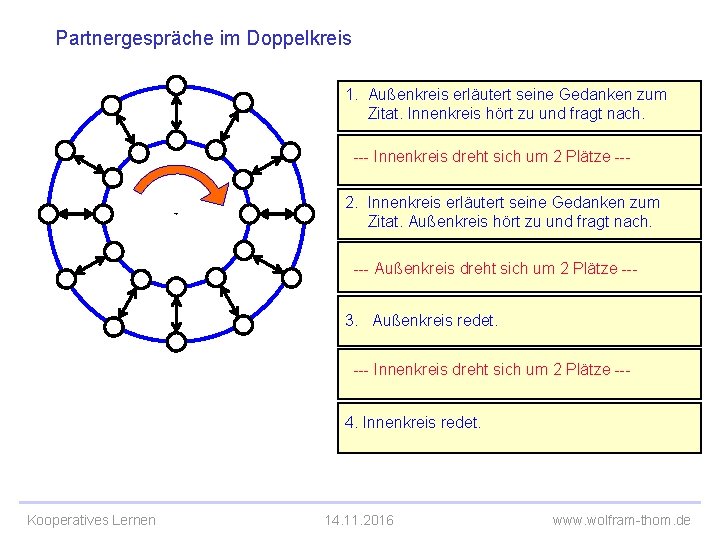 Partnergespräche im Doppelkreis 1. Außenkreis erläutert seine Gedanken zum Zitat. Innenkreis hört zu und