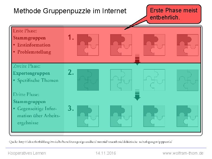 Methode Gruppenpuzzle im Internet Kooperatives Lernen 14. 11. 2016 Erste Phase meist entbehrlich. www.