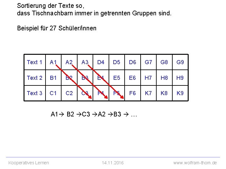 Sortierung der Texte so, dass Tischnachbarn immer in getrennten Gruppen sind. Beispiel für 27