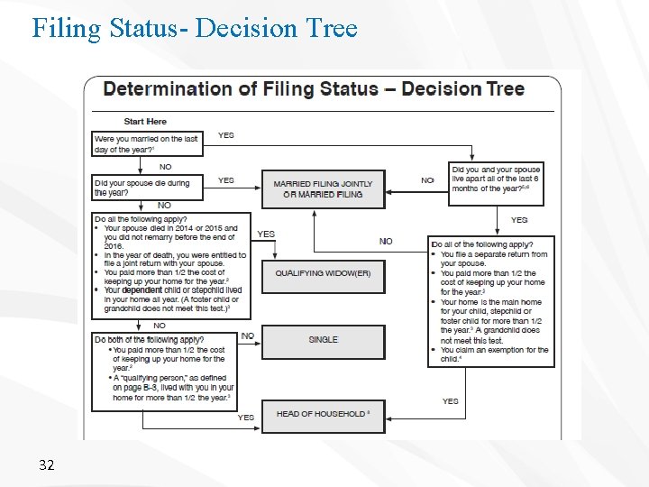 Filing Status- Decision Tree 32 Filing Status- Decision Tree 32