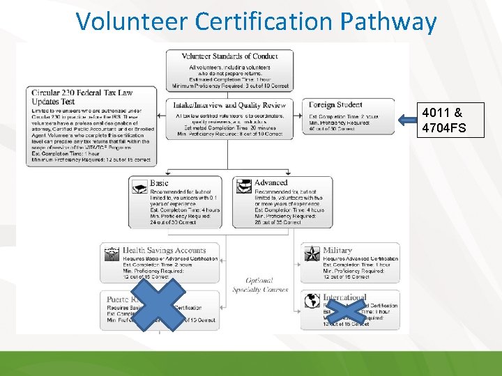 Volunteer Certification Pathway 4011 & 4704 FS 