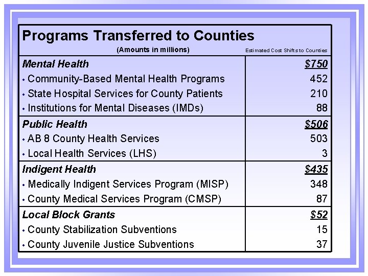 Programs Transferred to Counties (Amounts in millions) Estimated Cost Shifts to Counties Mental Health