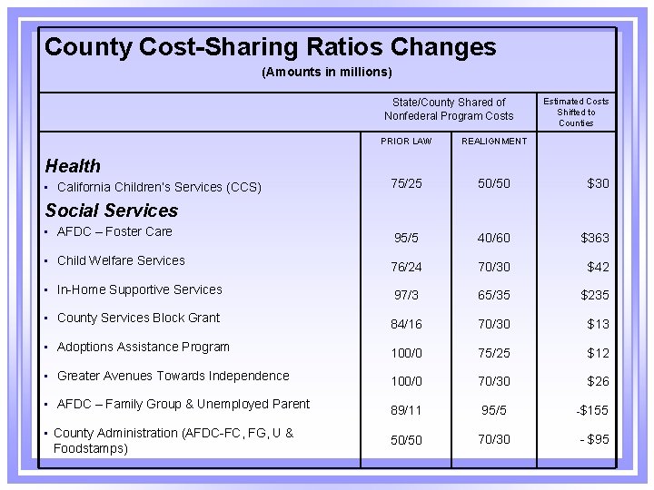 County Cost-Sharing Ratios Changes (Amounts in millions) State/County Shared of Nonfederal Program Costs Health