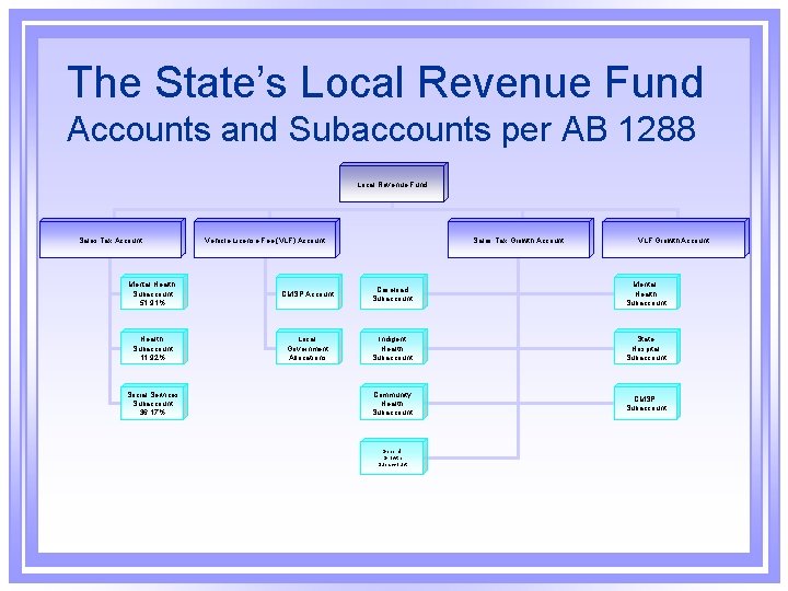The State’s Local Revenue Fund Accounts and Subaccounts per AB 1288 Local Revenue Fund