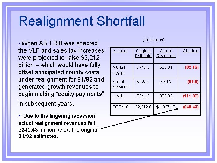 Realignment Shortfall When AB 1288 was enacted, the VLF and sales tax increases were