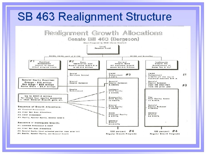 SB 463 Realignment Structure 