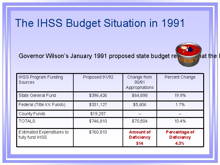 The IHSS Budget Situation in 1991 Governor Wilson’s January 1991 proposed state budget revealed