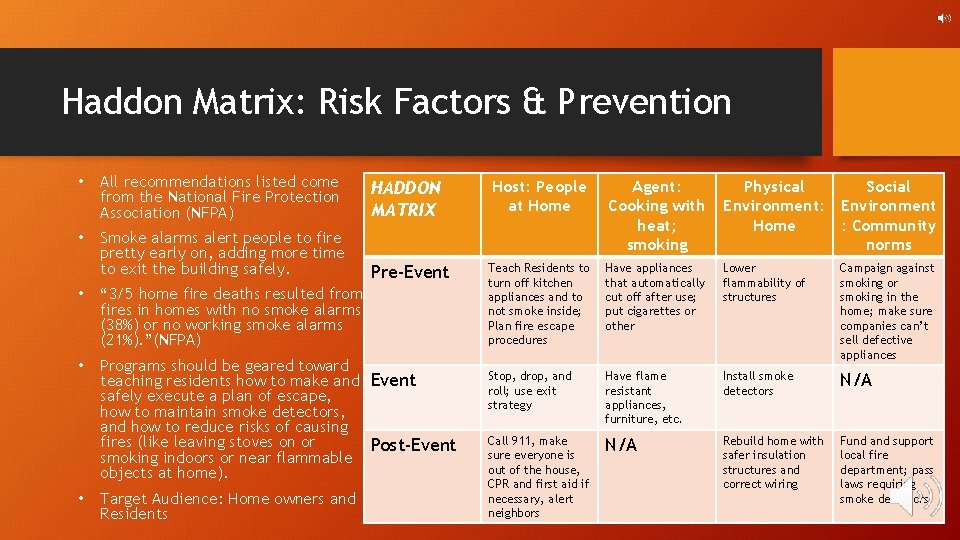 Haddon Matrix: Risk Factors & Prevention • All recommendations listed come from the National
