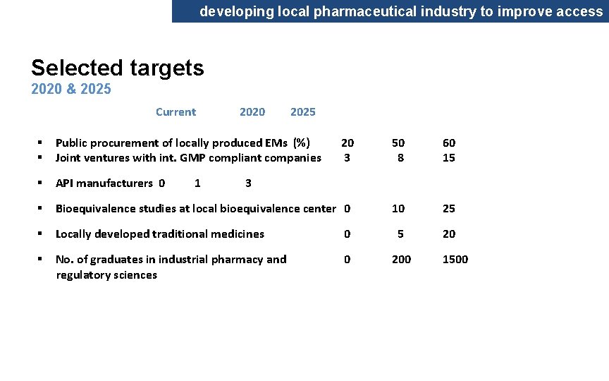 developing local pharmaceutical industry to improve access Selected targets 2020 & 2025 Current 2020