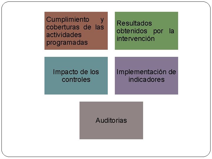Cumplimiento y coberturas de las actividades programadas Resultados obtenidos por la intervención Impacto de