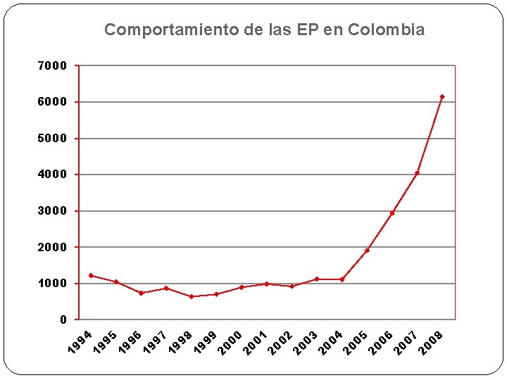 Comportamiento de las EP en Colombia 7000 6000 5000 4000 3000 2000 1000 08