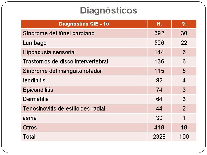 Diagnósticos Diagnostico CIE - 10 N. % Síndrome del túnel carpiano 692 30 Lumbago