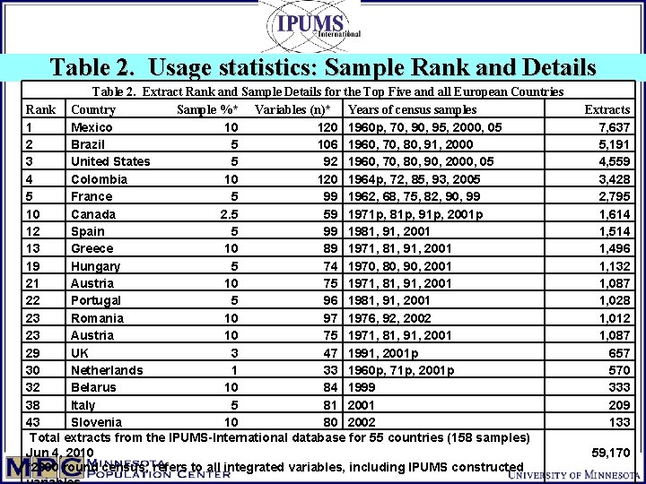 Table 2. Usage statistics: Sample Rank and Details Table 2. Extract Rank and Sample