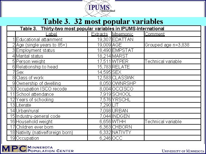 Table 3. 32 most popular variables Table 3. Thirty-two most popular variables in IPUMS-International