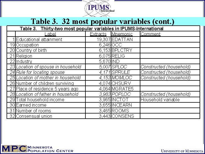 Table 3. 32 most popular variables (cont. ) Table 3. Thirty-two most popular variables