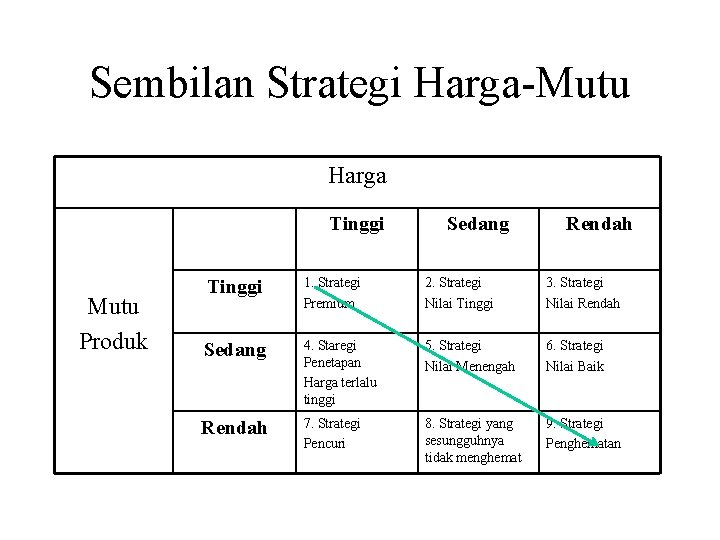 Sembilan Strategi Harga-Mutu Harga Tinggi Mutu Produk Sedang Rendah Tinggi 1. Strategi Premium 2.