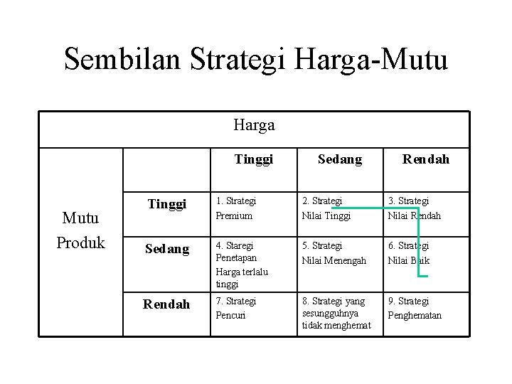 Sembilan Strategi Harga-Mutu Harga Tinggi Mutu Produk Sedang Rendah Tinggi 1. Strategi Premium 2.