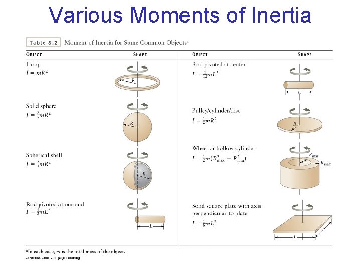 Various Moments of Inertia 