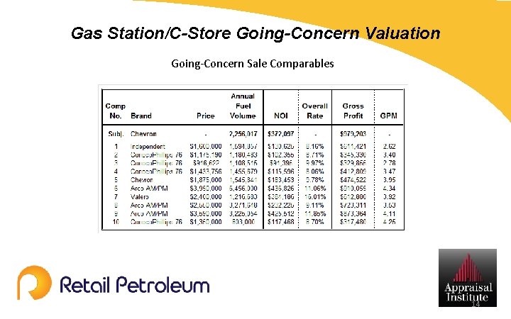 Gas Station/C-Store Going-Concern Valuation Going-Concern Sale Comparables 14 