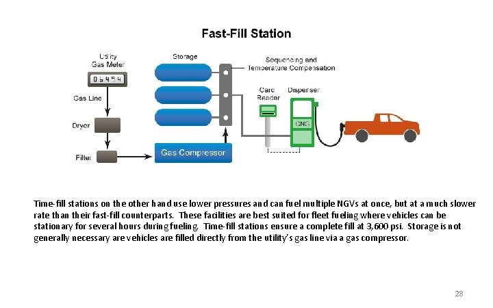 Time-fill stations on the other hand use lower pressures and can fuel multiple NGVs