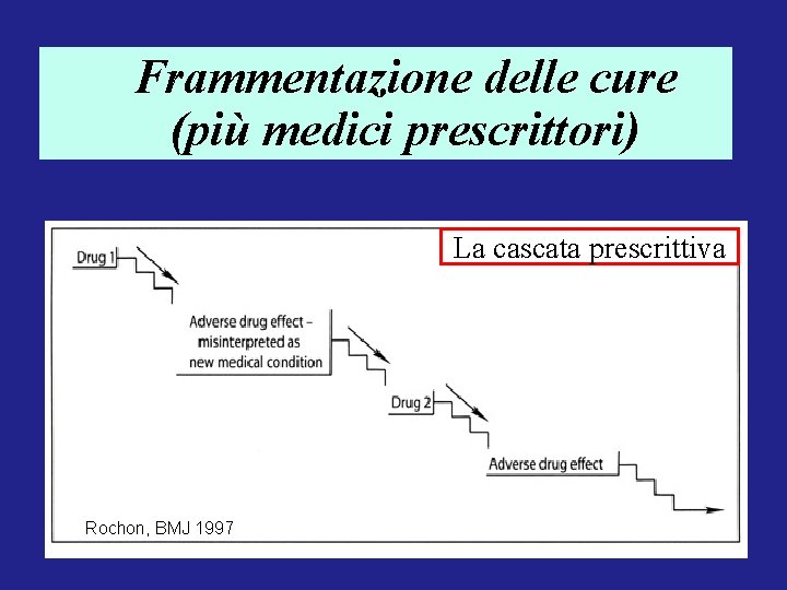 Frammentazione delle cure (più medici prescrittori) La cascata prescrittiva Rochon, BMJ 1997 