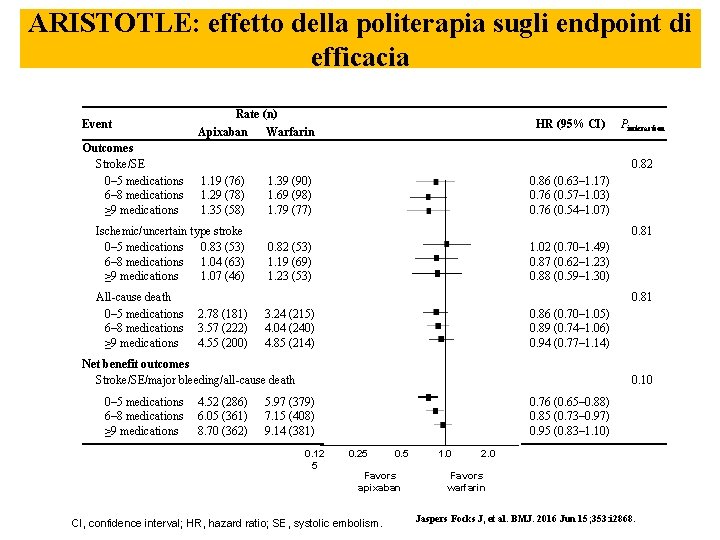 ARISTOTLE: effetto della politerapia sugli endpoint di efficacia Event Outcomes Stroke/SE 0– 5 medications