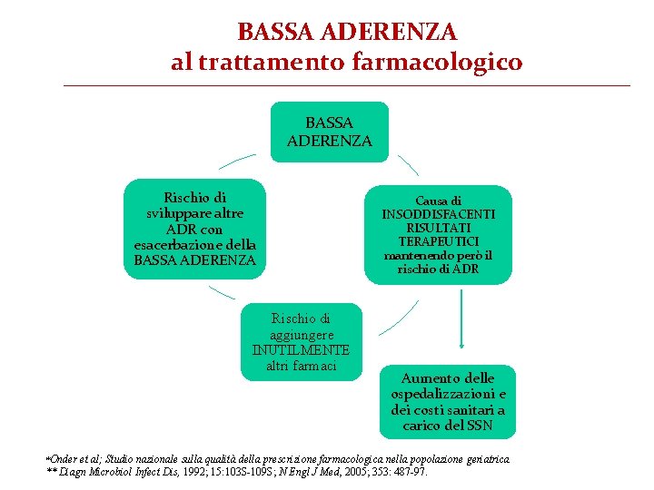 BASSA ADERENZA al trattamento farmacologico BASSA ADERENZA Rischio di sviluppare altre ADR con esacerbazione