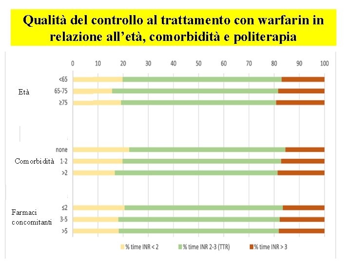 Qualità del controllo al trattamento con warfarin in relazione all’età, comorbidità e politerapia Età