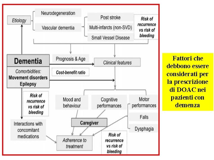 Fattori che debbono essere considerati per la prescrizione di DOAC nei pazienti con demenza