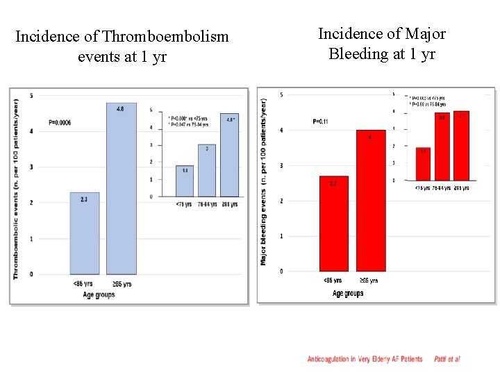 Incidence of Thromboembolism events at 1 yr Incidence of Major Bleeding at 1 yr