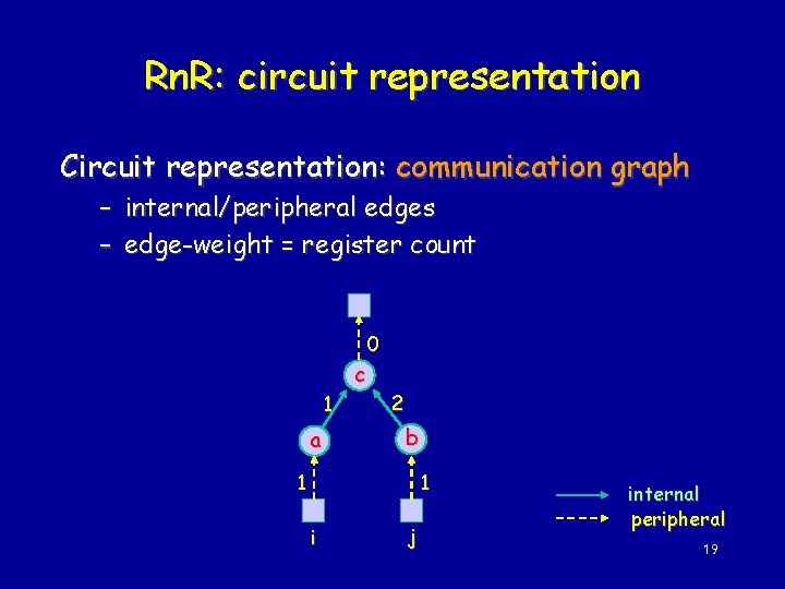 Rn. R: circuit representation Circuit representation: communication graph – internal/peripheral edges – edge-weight =