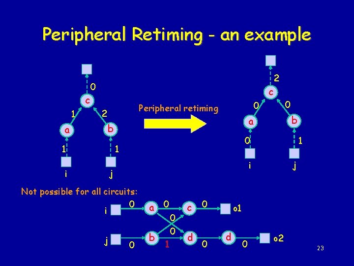 Peripheral Retiming - an example c 1 a 0 c 0 Peripheral retiming 2