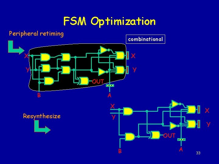 FSM Optimization Peripheral retiming combinational X X Y Y OUT B A X Resynthesize