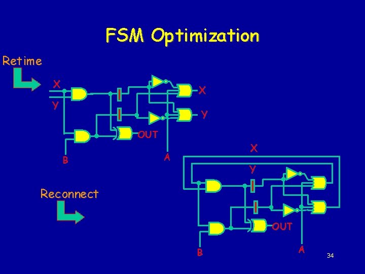 FSM Optimization Retime X X Y Y OUT B X A Y Reconnect OUT