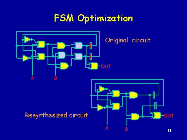 FSM Optimization Original circuit OUT A B Resynthesized circuit OUT A B 35 