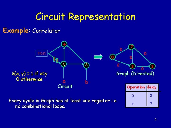 Circuit Representation Example: Correlator + 0 Host 0 (x, y) = 1 if x=y