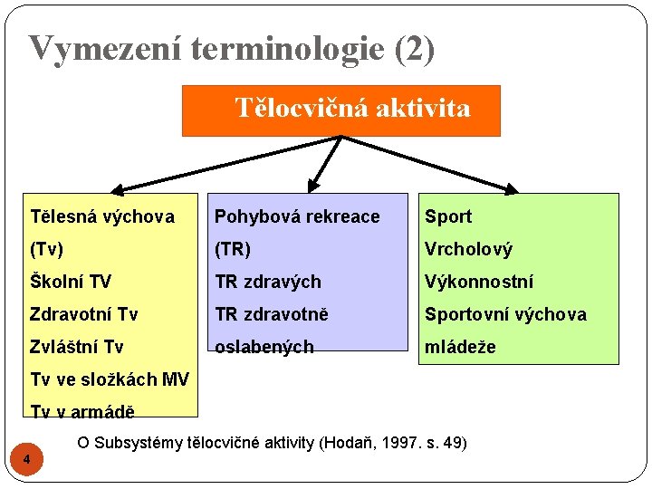 Vymezení terminologie (2) Tělocvičná aktivita Tělesná výchova Pohybová rekreace Sport (Tv) (TR) Vrcholový Školní