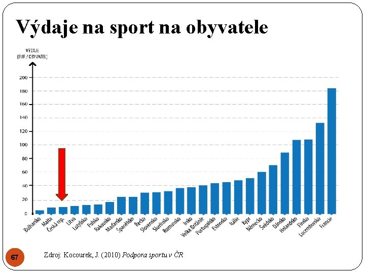 Výdaje na sport na obyvatele 67 Zdroj: Kocourek, J. (2010) Podpora sportu v ČR