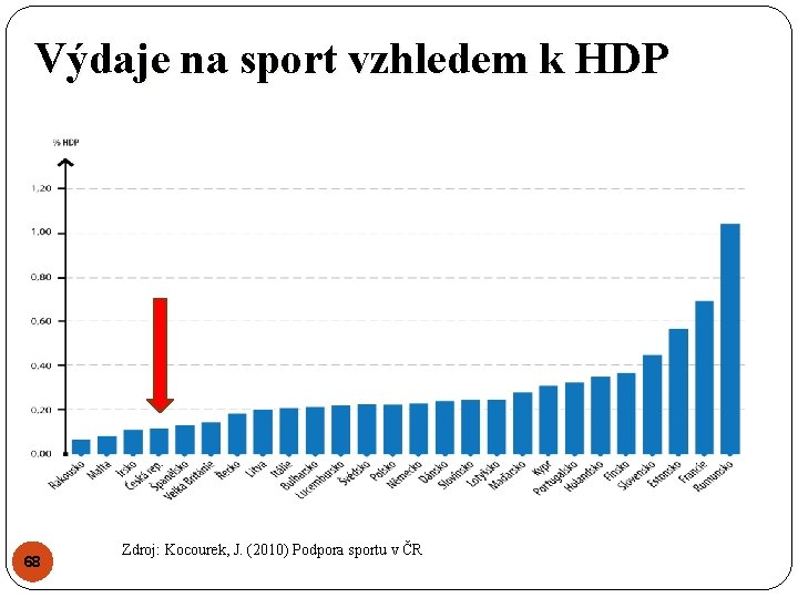 Výdaje na sport vzhledem k HDP 68 Zdroj: Kocourek, J. (2010) Podpora sportu v